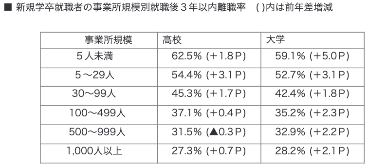 ■ 新規学卒就職者の事業所規模別就職後3年以内離職率 ( )内は前年差増減