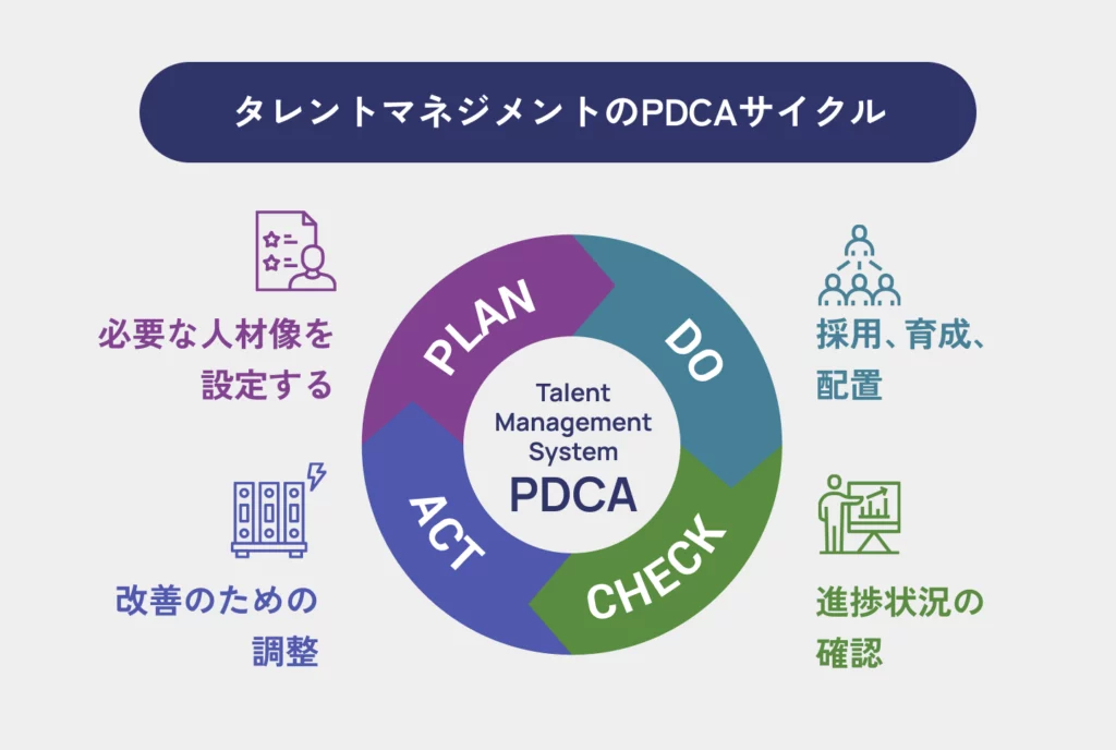 タレントマネジメントのPDCAサイクルの説明図