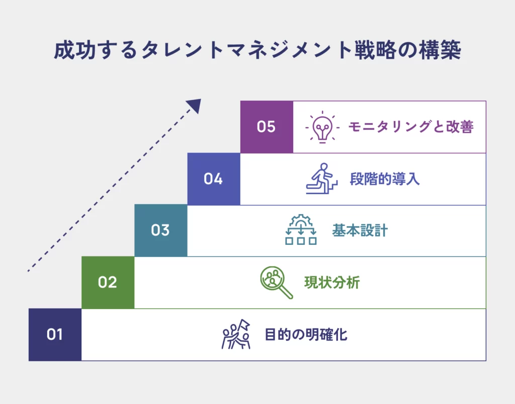 成功するタレントマネジメント戦略のステップを示した概念図