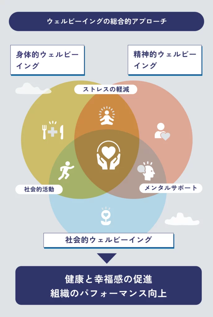 三つのウェルビーイングの関係を説明する図