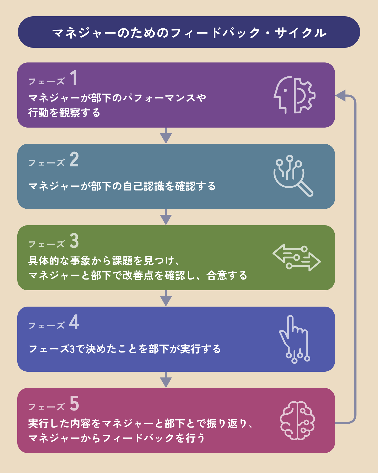 マネジャーのためのフィードバック・サイクル