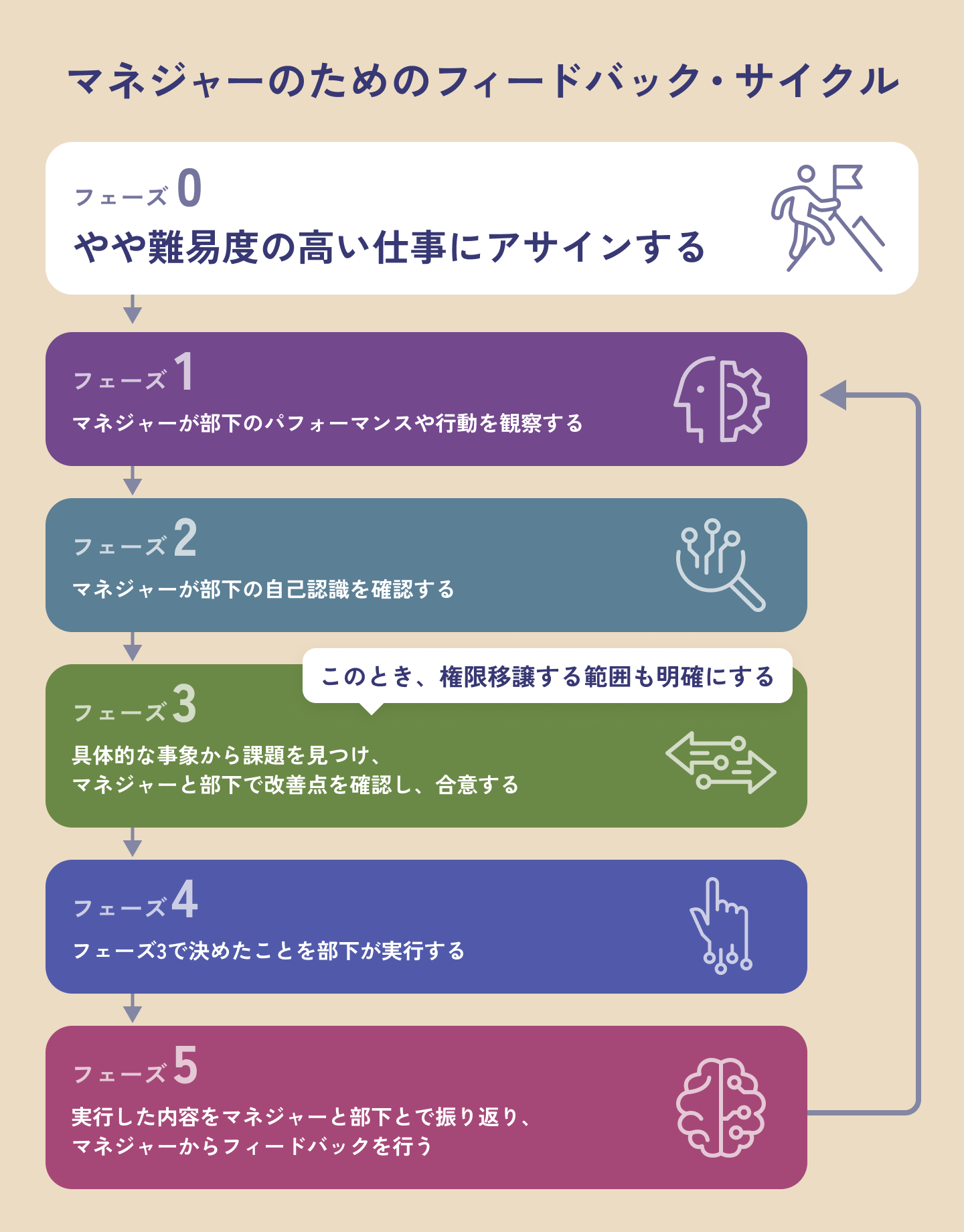 【フェーズ0】マネジャーのためのフィードバック・サイクル