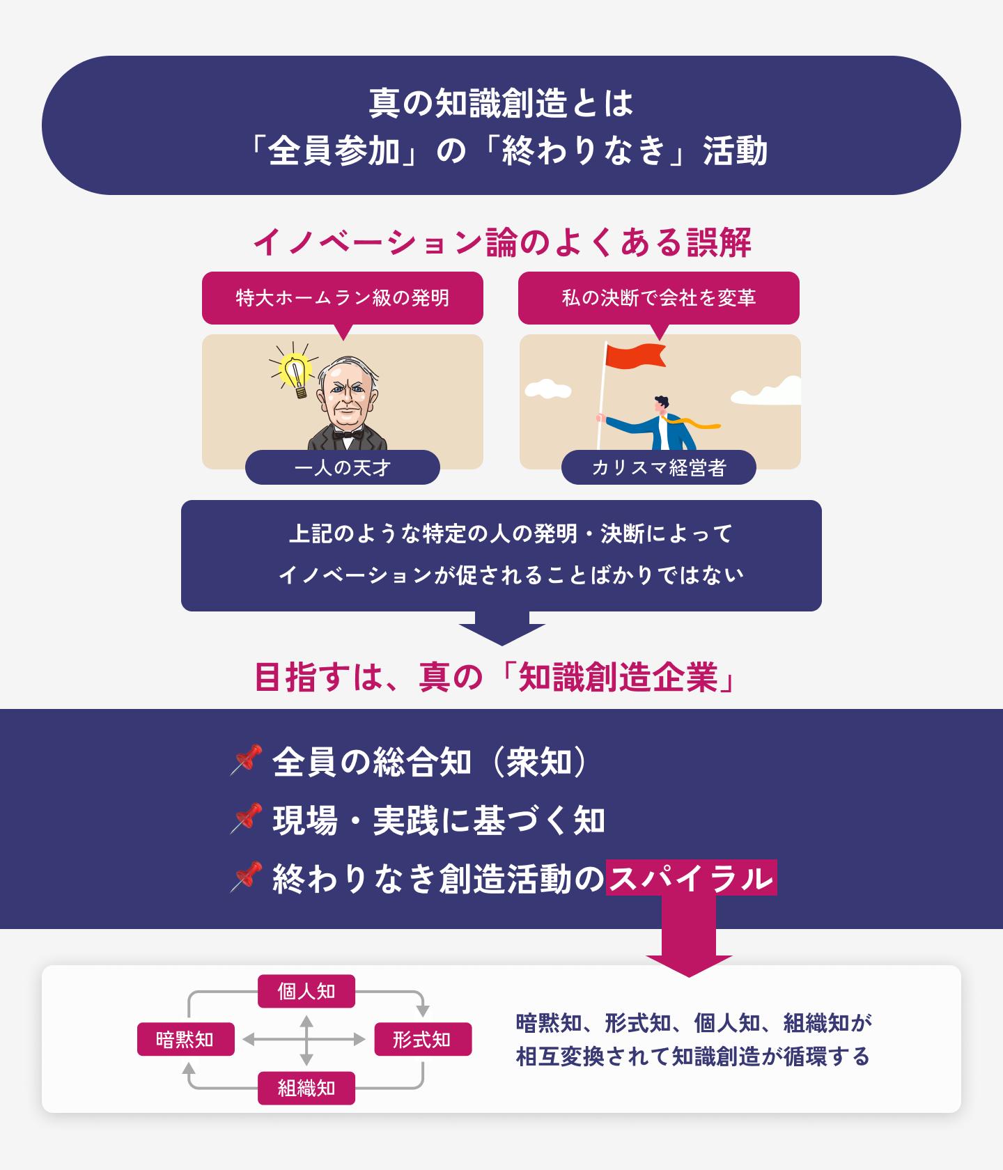 野中郁次郎と竹内弘高が構築した知識創造モデルSECIモデルは組織知であり実践知であり、天才に依存しない組織委としてのイノベーション創造の仕組みである
