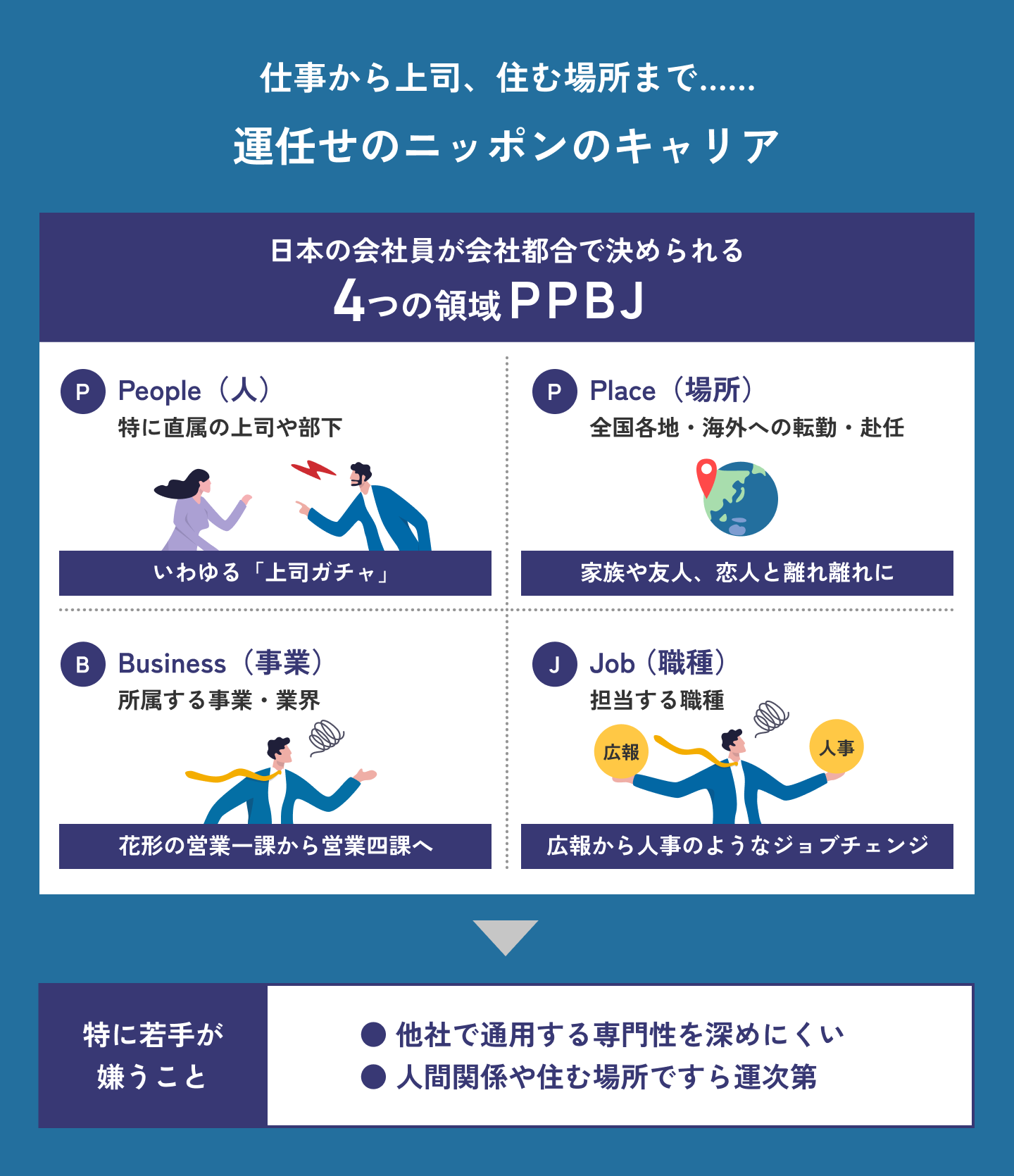 JTCの人事ガチャはPPBJ、①People(上司・部下・同僚)、②Place(転勤による勤務地変更)、③Business(事業・部署)、④Job(職種)、上司ガチャを外しても石の上にも3年の我慢