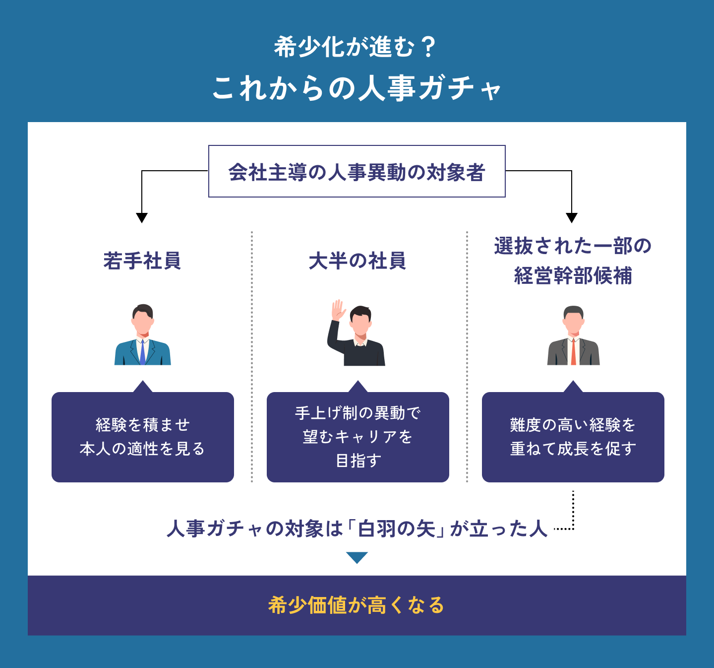 日立製作所などでは選抜された幹部候補のみが人事ガチャの対象。もはや白羽の矢として希少性すら帯びてくる