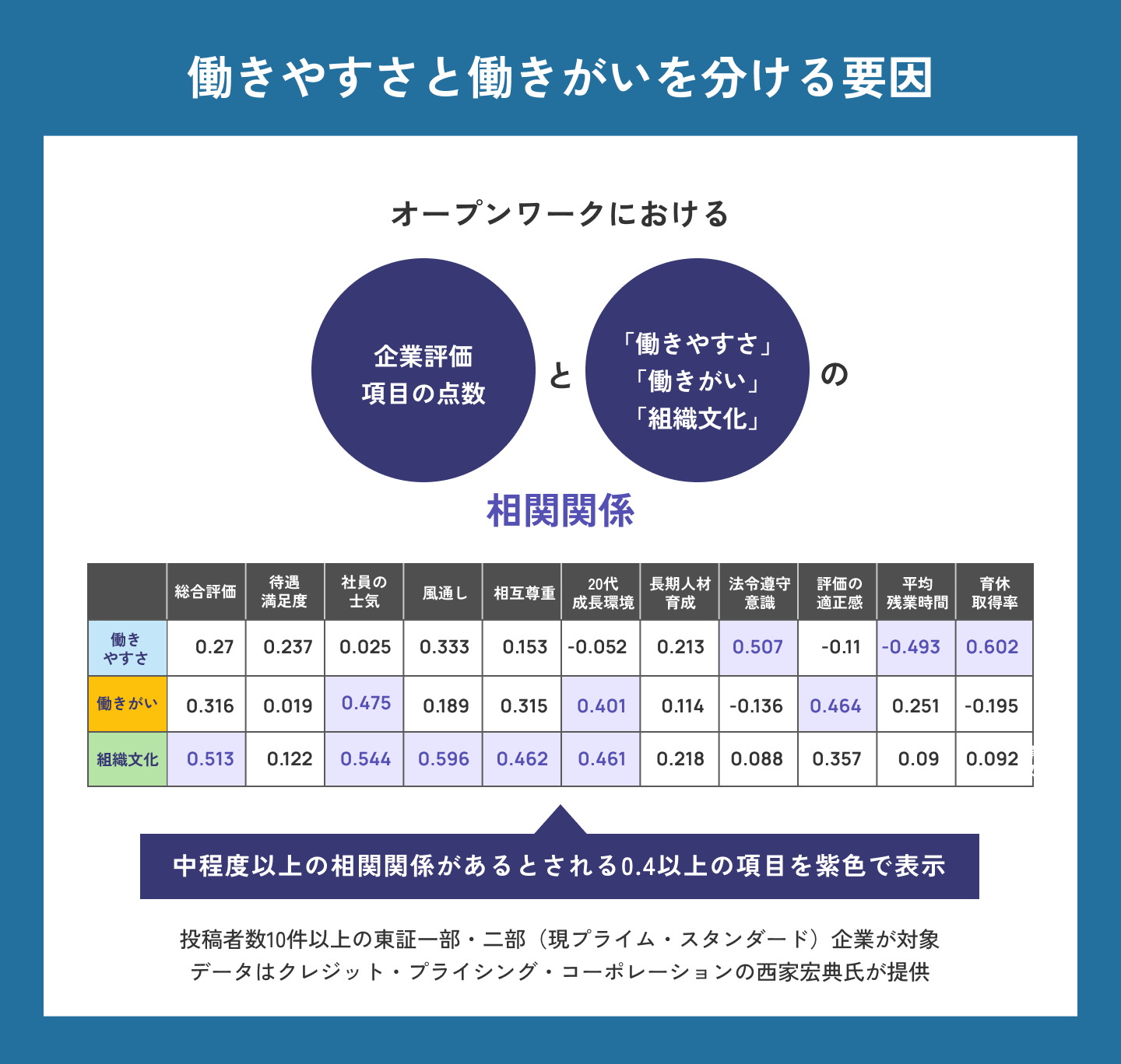 人生100年&人的資本経営時代に、ホワイト企業が勢い余ってゆるブラック化する中での働きやすさと働きがい、組織文化それぞれとオープンワークの評価項目の相関関係。クレジット・プライシング・コーポレーションの西家宏典氏の調査分析