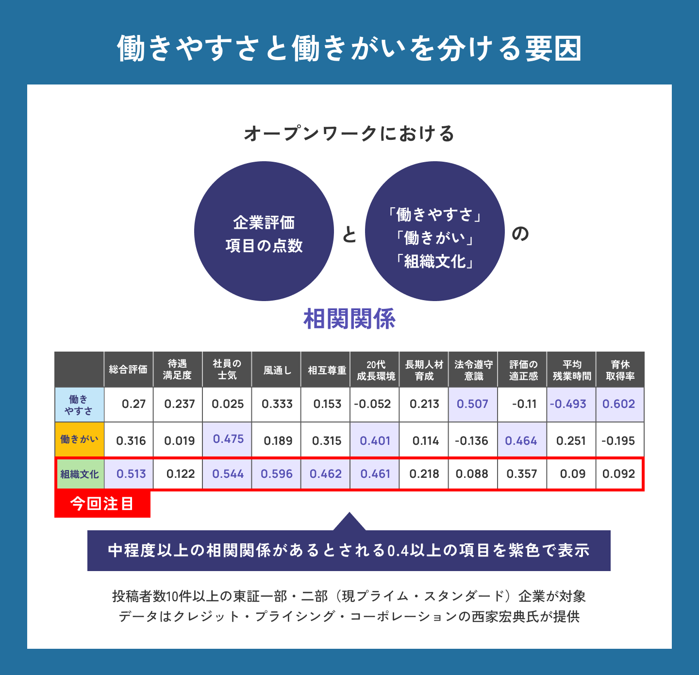 人生100年&人的資本経営時代にホワイト企業が勢い余ってゆるブラック化する中での働きやすさと働きがい、組織文化をオープンワーク(openwork)の企業評価項目などから関連性を分析。クレジット・プライシング・コーポレーションの西家宏典氏による分析