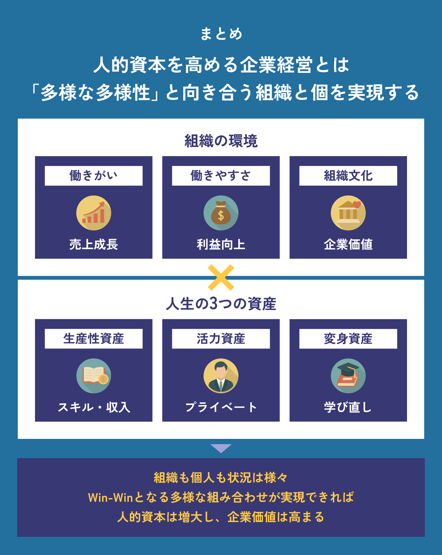 Work Shift(ワーク・シフト)のリンダ・グラットン提唱の人生100年時代の人的資本。ホワイト企業が勢い余ってゆるブラック化する中での働きやすさと働きがい、組織文化とライフステージに応じて3つの資産を解説