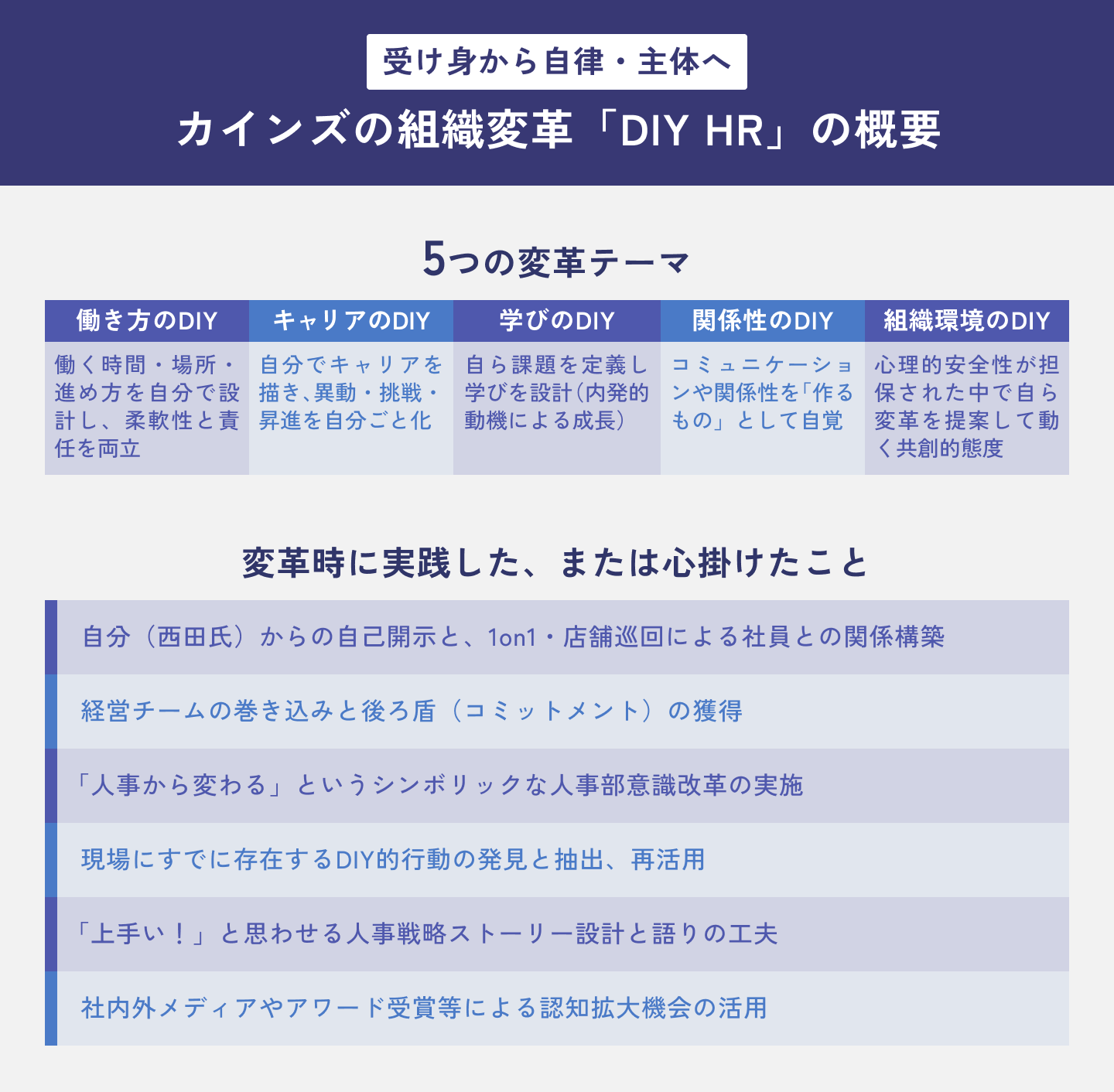 西田政之氏によるカインズCHROとして人事・組織変革「HR DIY」の概要