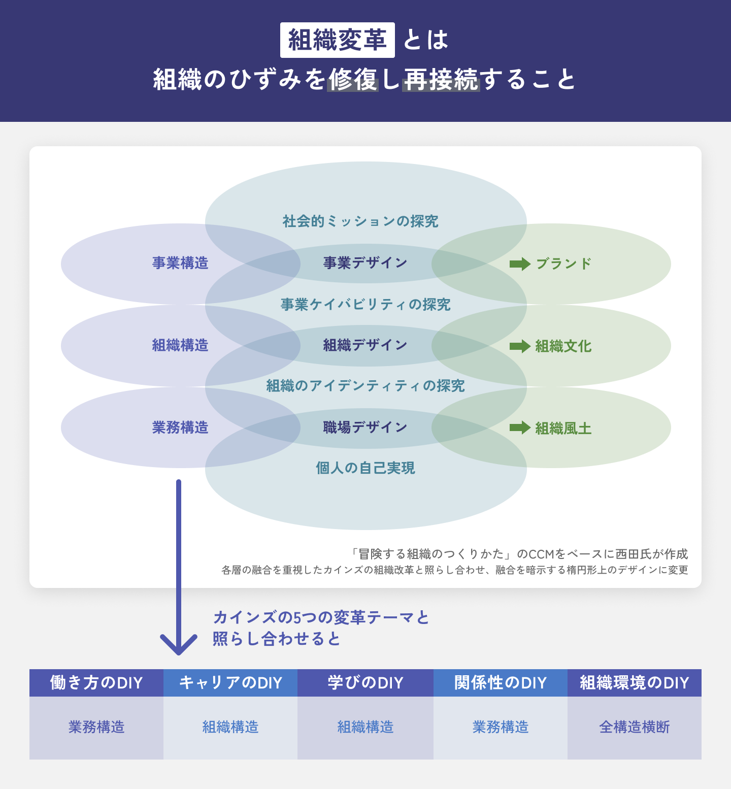 安斎勇樹氏の「冒険する組織のつくりかた」のフレームワークCCM(Creative Cultivation Model)を参考に西田政之氏がカインズの組織変革HY DIYを一般化