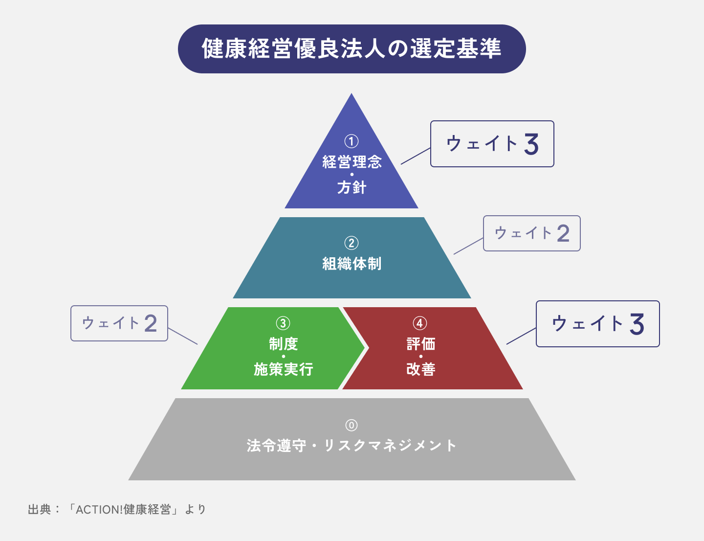 健康経営優良法人の選定基準について説明する図表