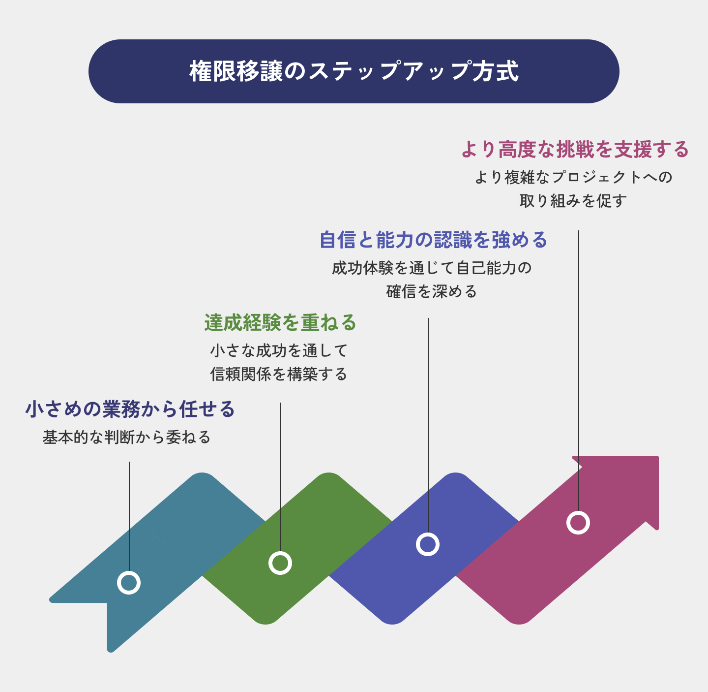 権限移譲のステップアップを図化