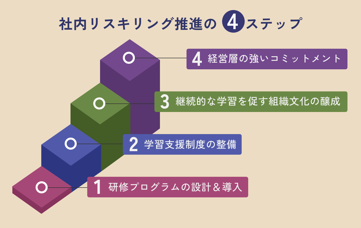 社内でのリスキリングを推進するためのステップを解説する図