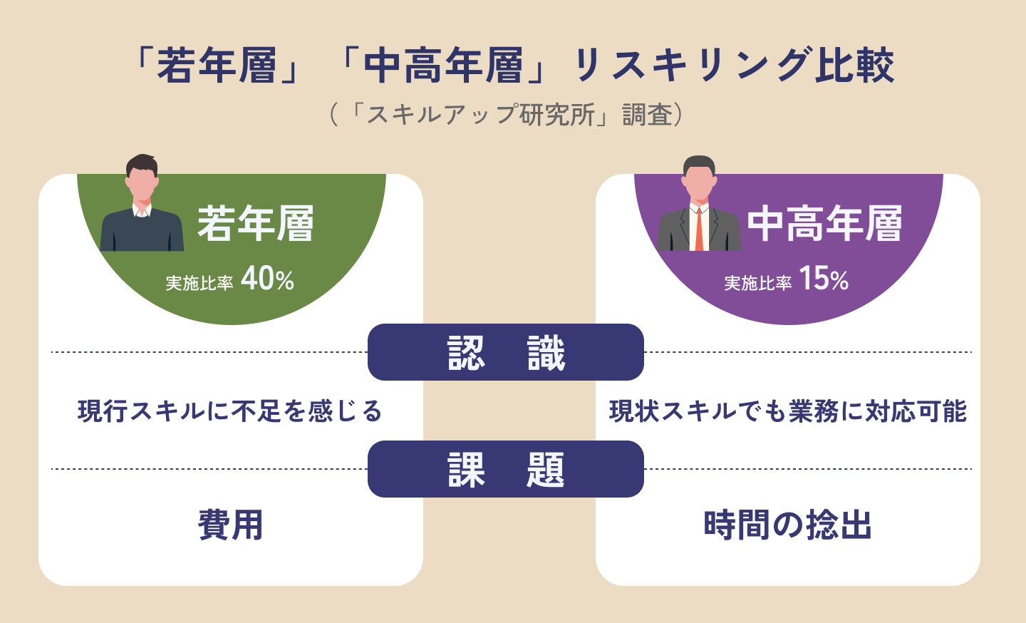 若年層と中高年層のリスキリングに対する姿勢や価値観の比較を示した図