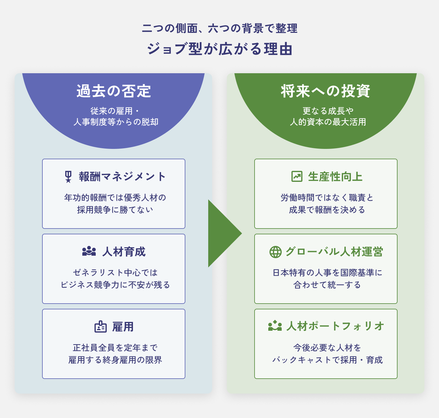 ジョブ型を巡る背景、給料・報酬、育成、終身雇用の限界、生産性、グローバル化、人材ポートフォリオ