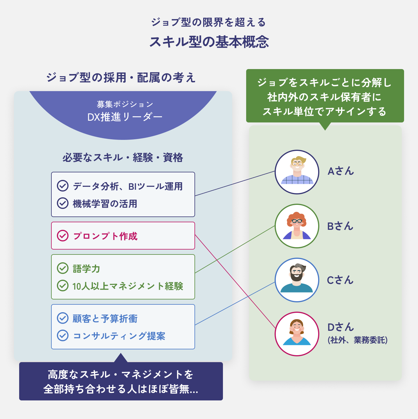 加藤守和PwCコンサルティングディレクターがジョブ型の次であるスキル型を解説