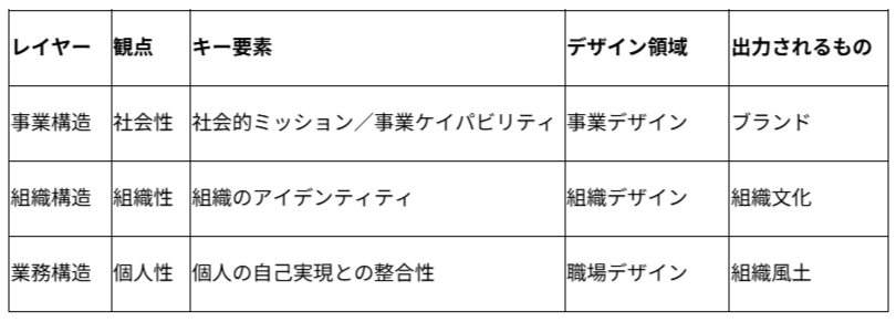 冒険する組織のつくりかた、カインズ、YKK AP、ブレインパッド、ライフネット生命などでCHRO歴任の西田政之氏の人事変革の一般化