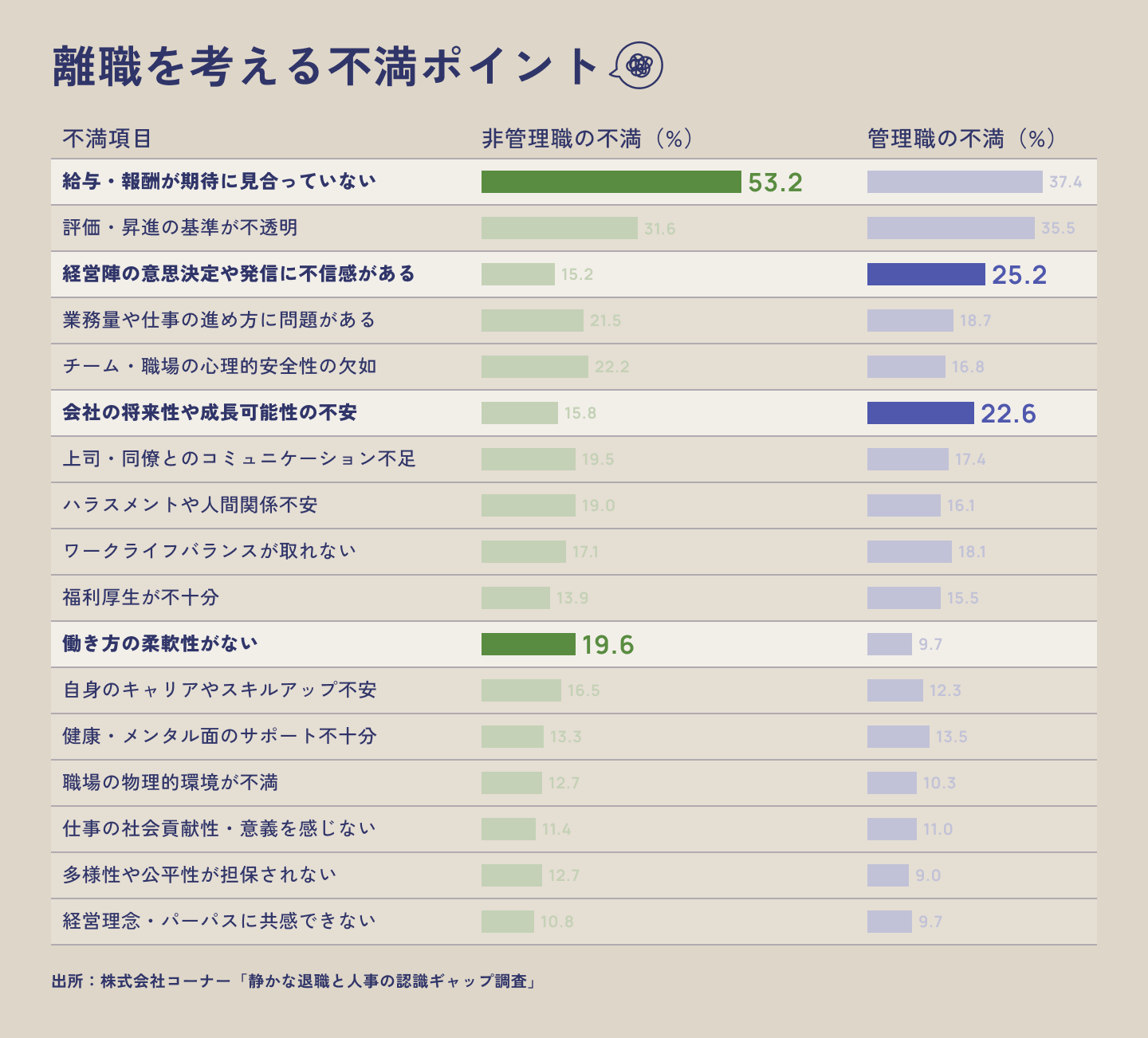 離職を考える不満ポイント