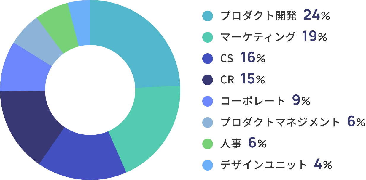 採用情報 | 1on1支援ツール Kakeai （カケアイ）