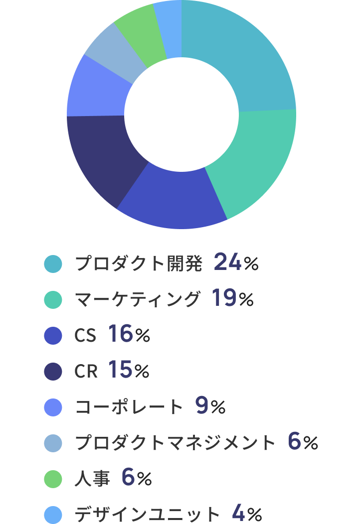 採用情報 | 1on1支援ツール Kakeai （カケアイ）