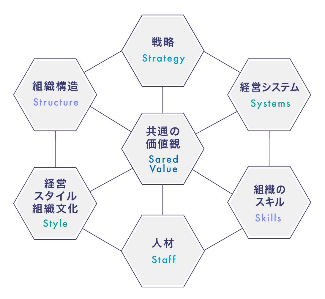 7Sフレームワークのイメージ図