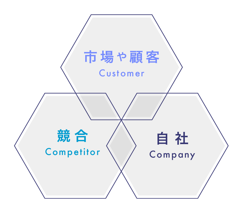 3C分析のイメージ図