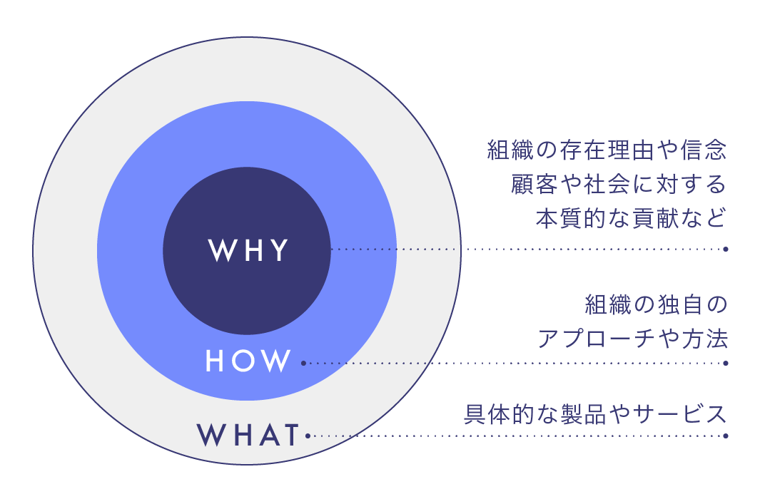 ゴールデンサークルのイメージ図