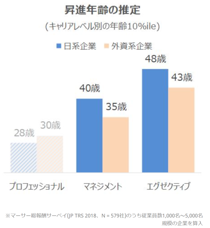 伝統的日本企業（JTC）の人事を彩る「遅すぎる昇進」。外資系企業との比較。マーサーより