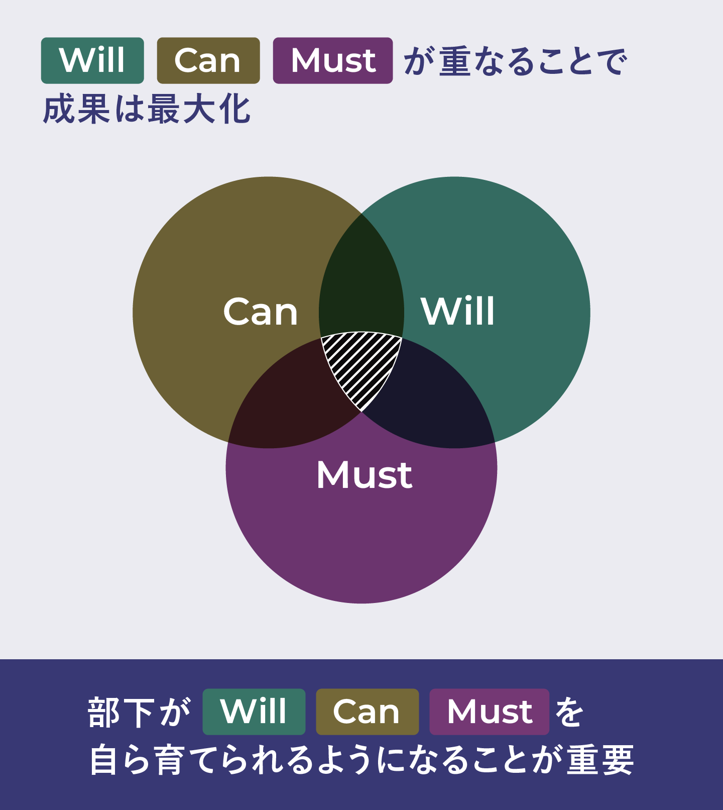 「Will、Can、Mustが重なることで成果は最大化」のイメージ図