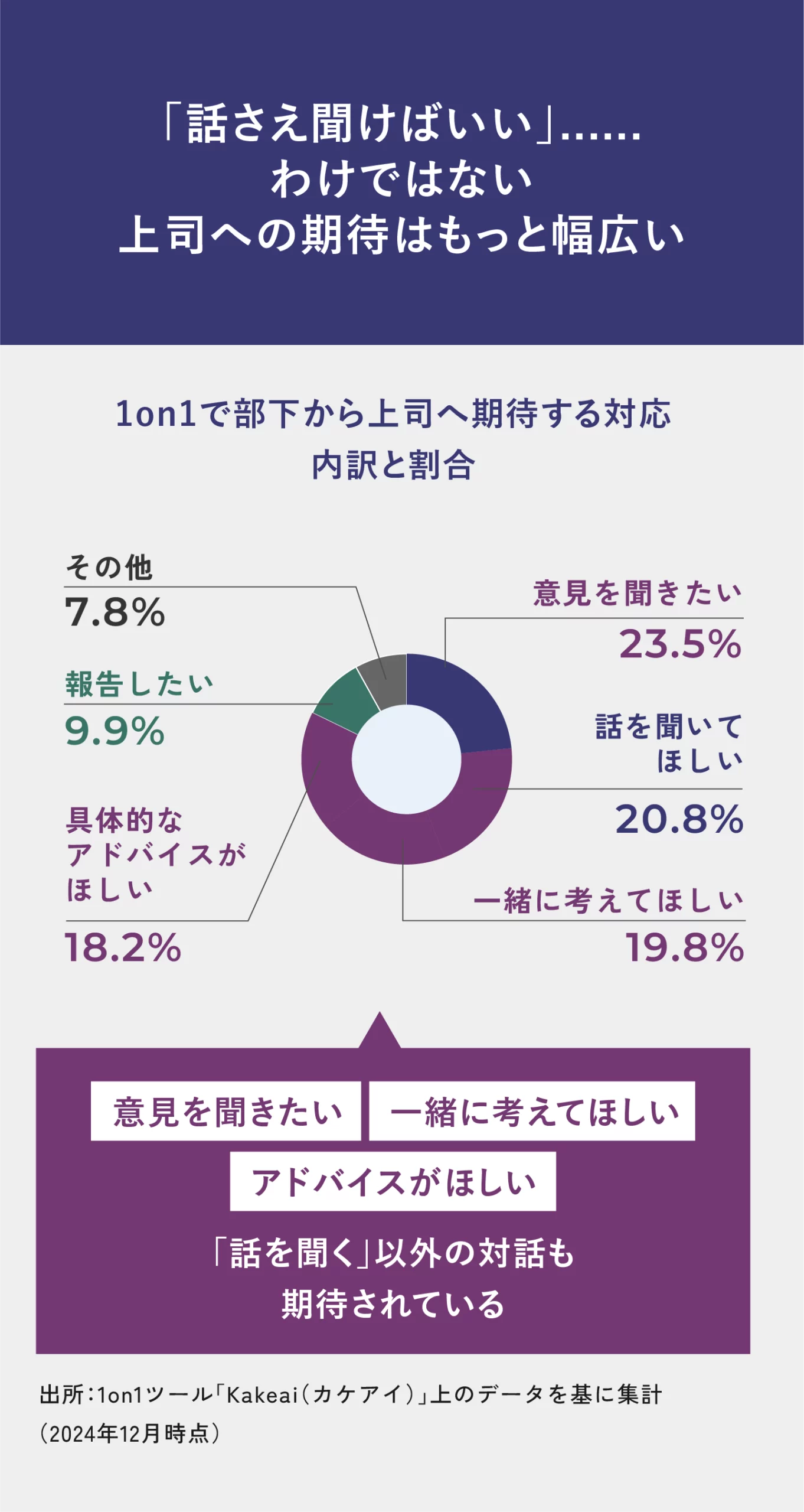 1on1で求められるのは傾聴だけではない。部下が望む上司の対応は、具体的なアドバイスや意見などを上司なりに発してほしいことが分かる