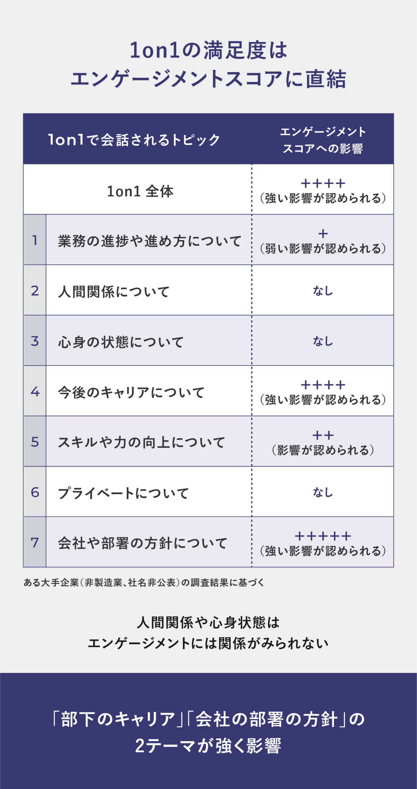 1on1とエンゲージメントの関係性。モチベーションやパフォーマンス・業績・結果・成長、離職率・リテンションにも影響する。今後のキャリアと会社や部署の方針の2大テーマが強く影響