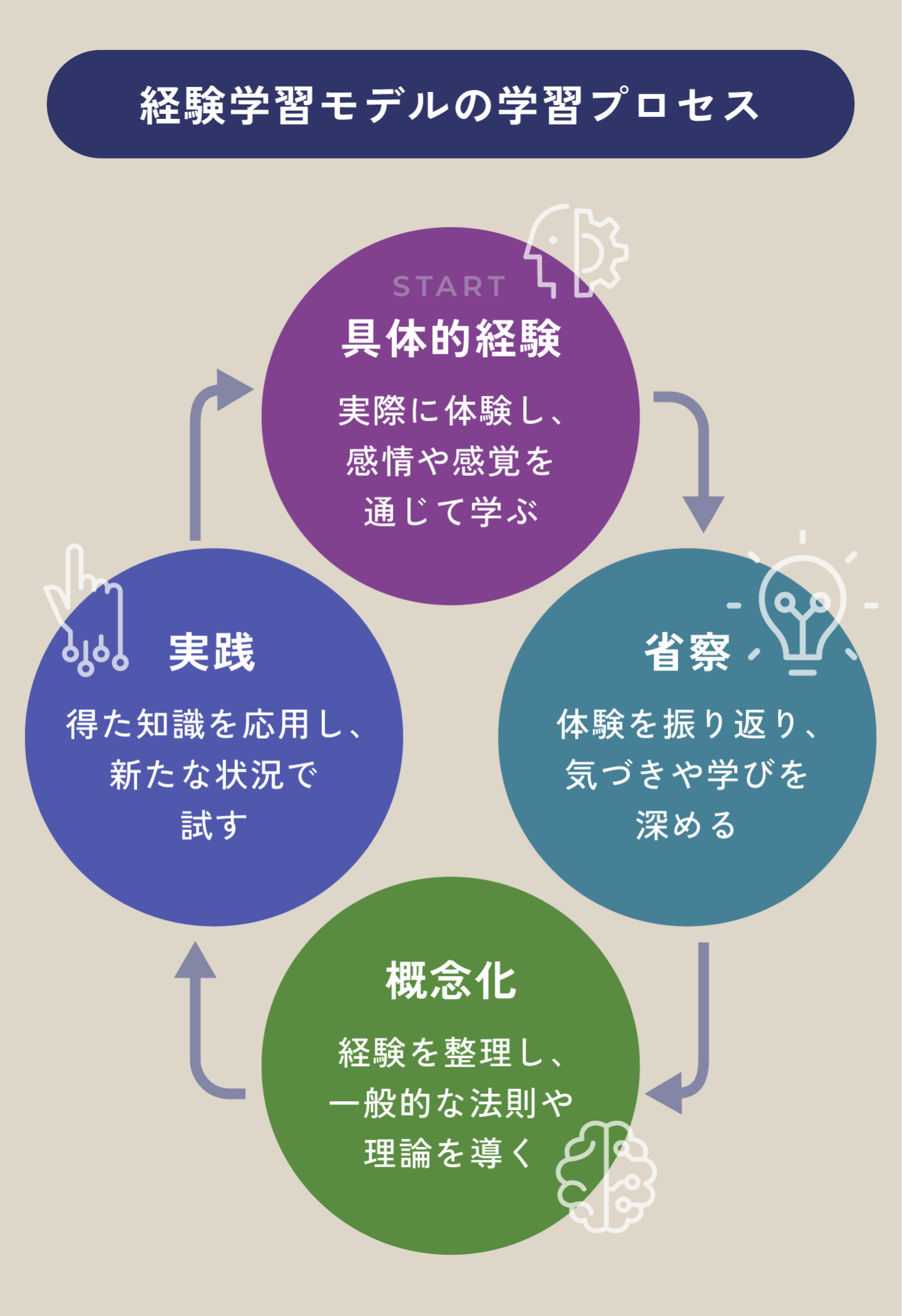 経験学習モデルの学習プロセス