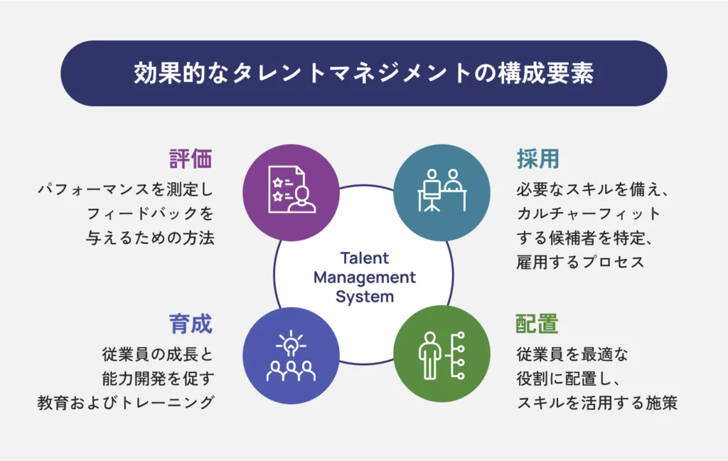 タレントマネジメントの構成要素の説明図