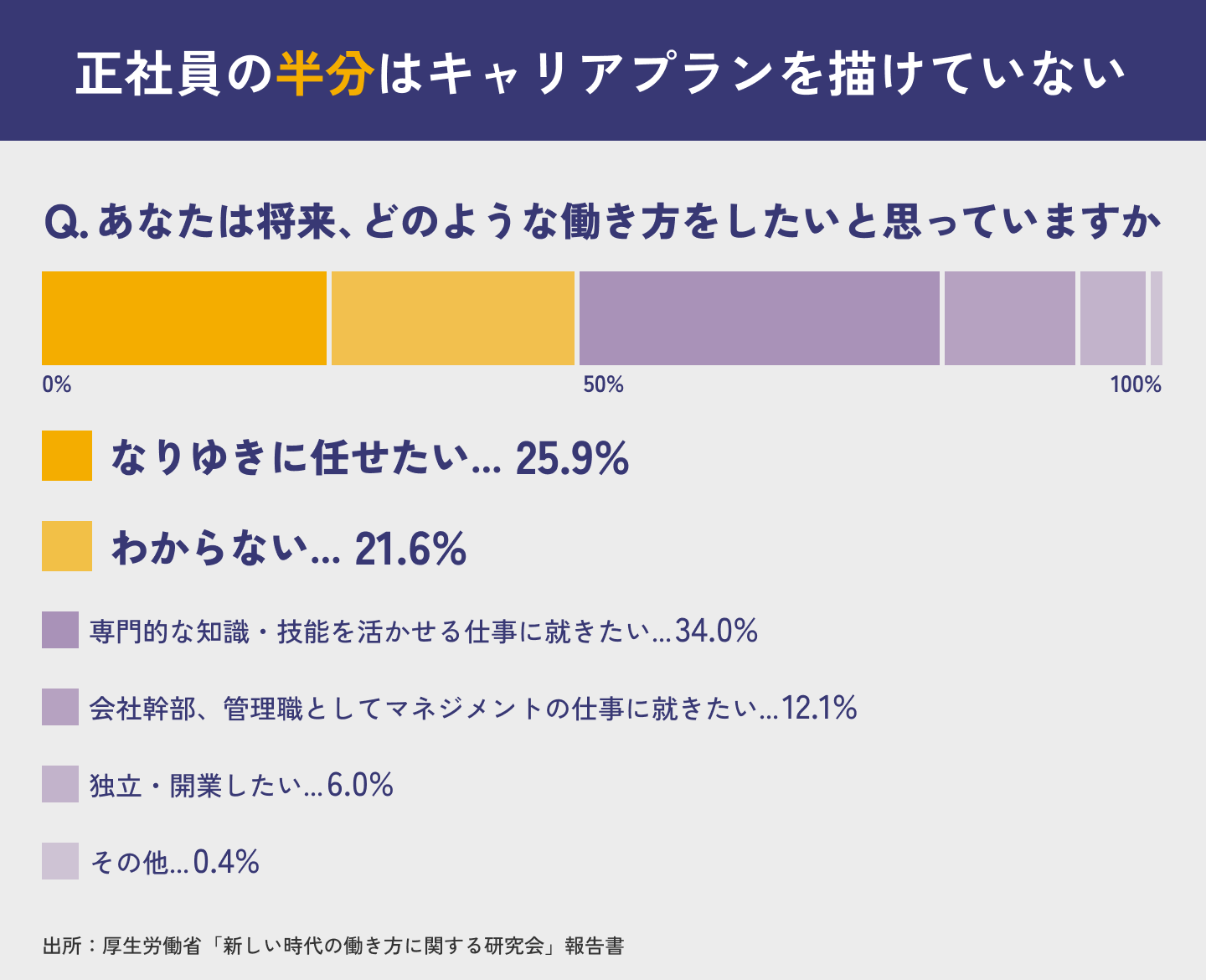 正社員の半分はキャリアプランを描けていない