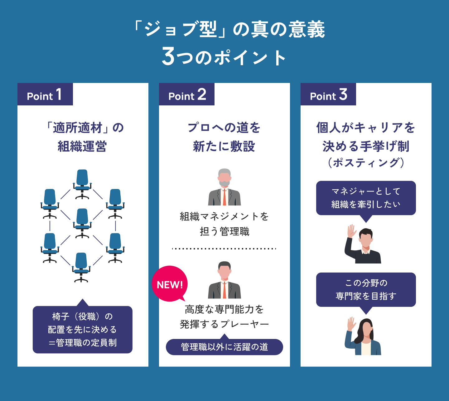 いわゆるメンバーシップ型からジョブ型へ、適材適所から適所適材、専門職の併設、そしてポスティング（公募制）異動