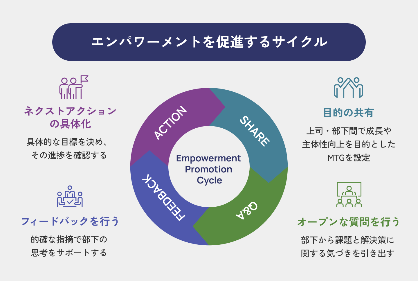 エンパワーメントを促進するサイクルを図化