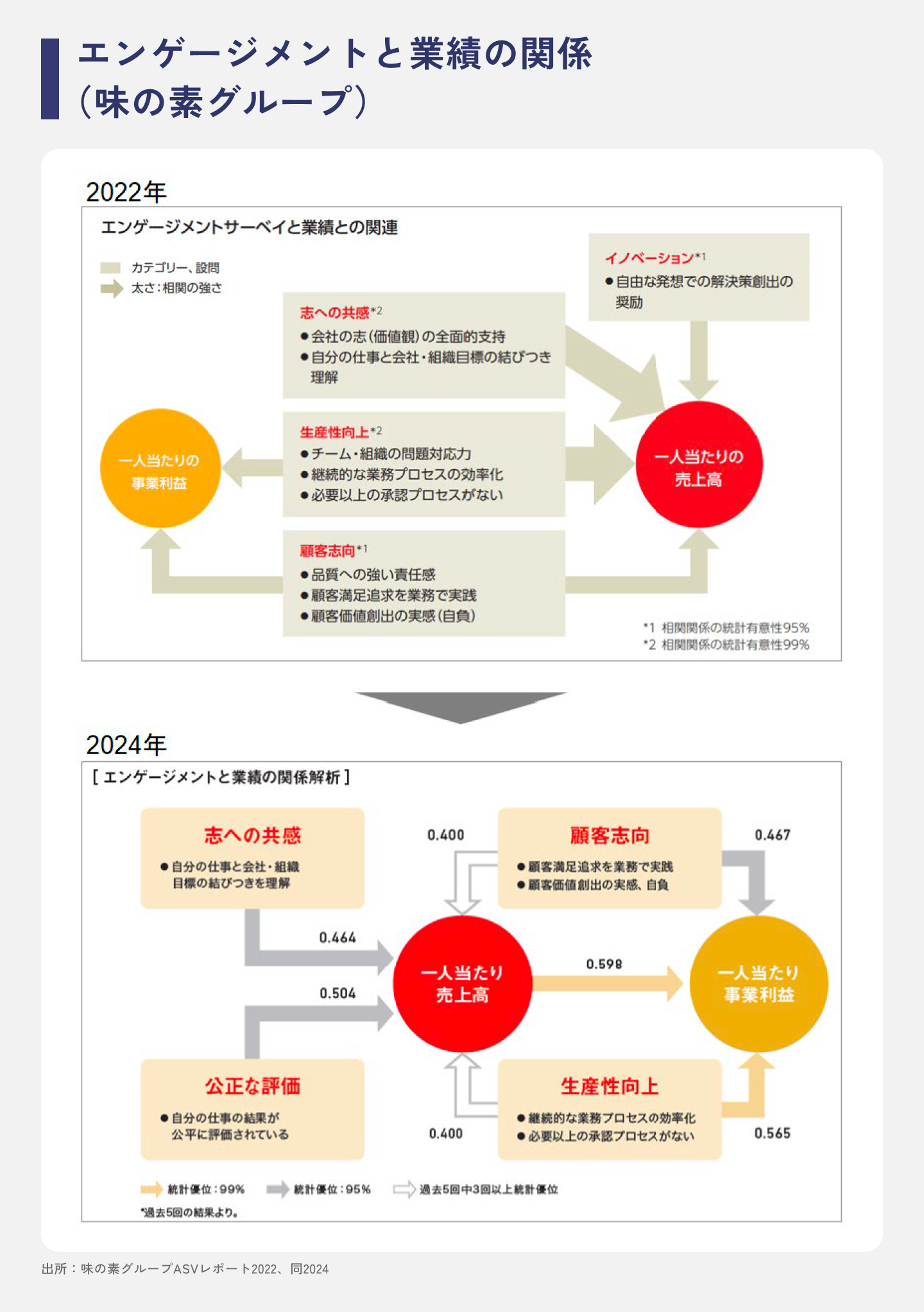 エンゲージメントと業績の関係（味の素グループ）