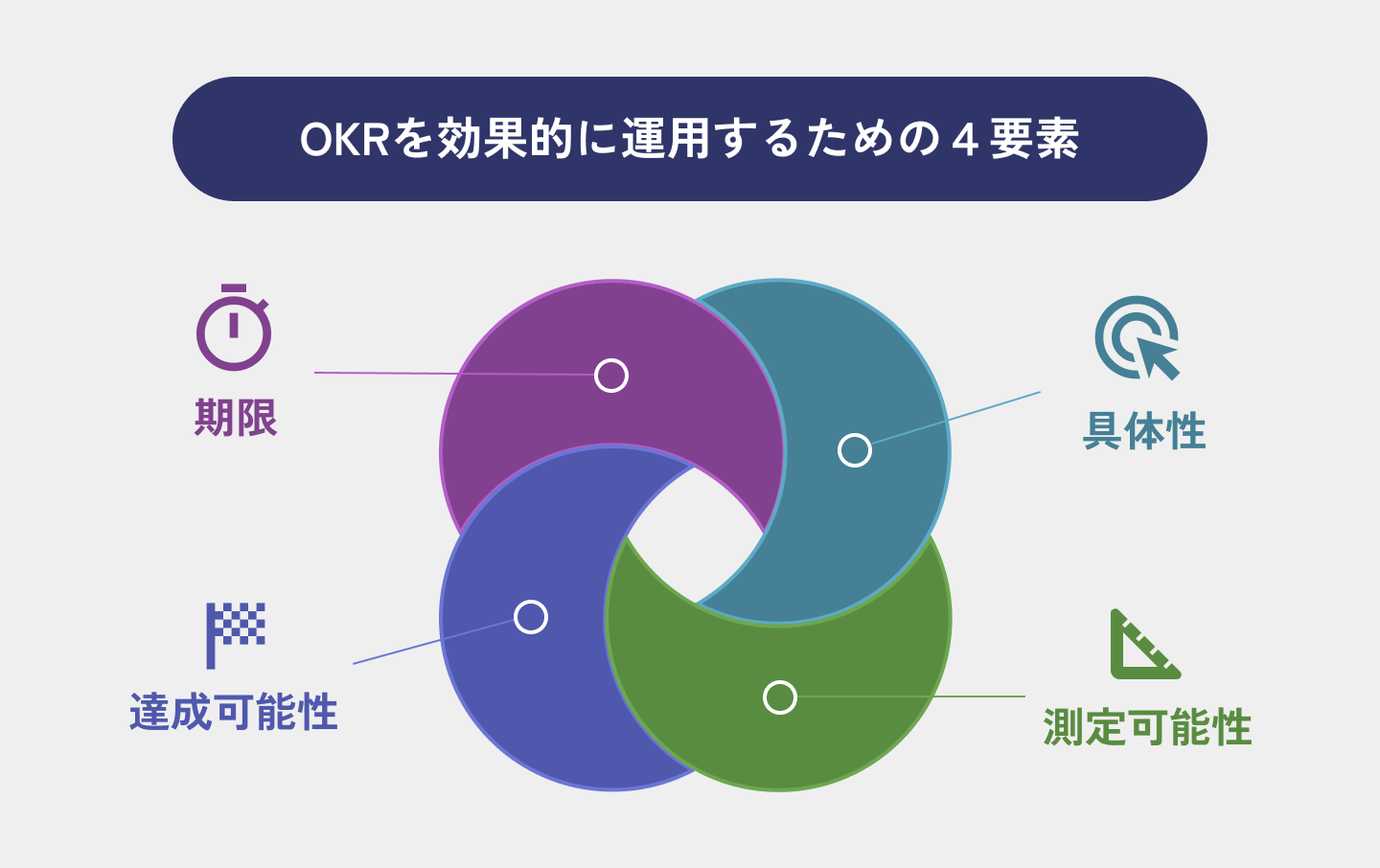 OKRを効果的に運用するための４要素を示した図