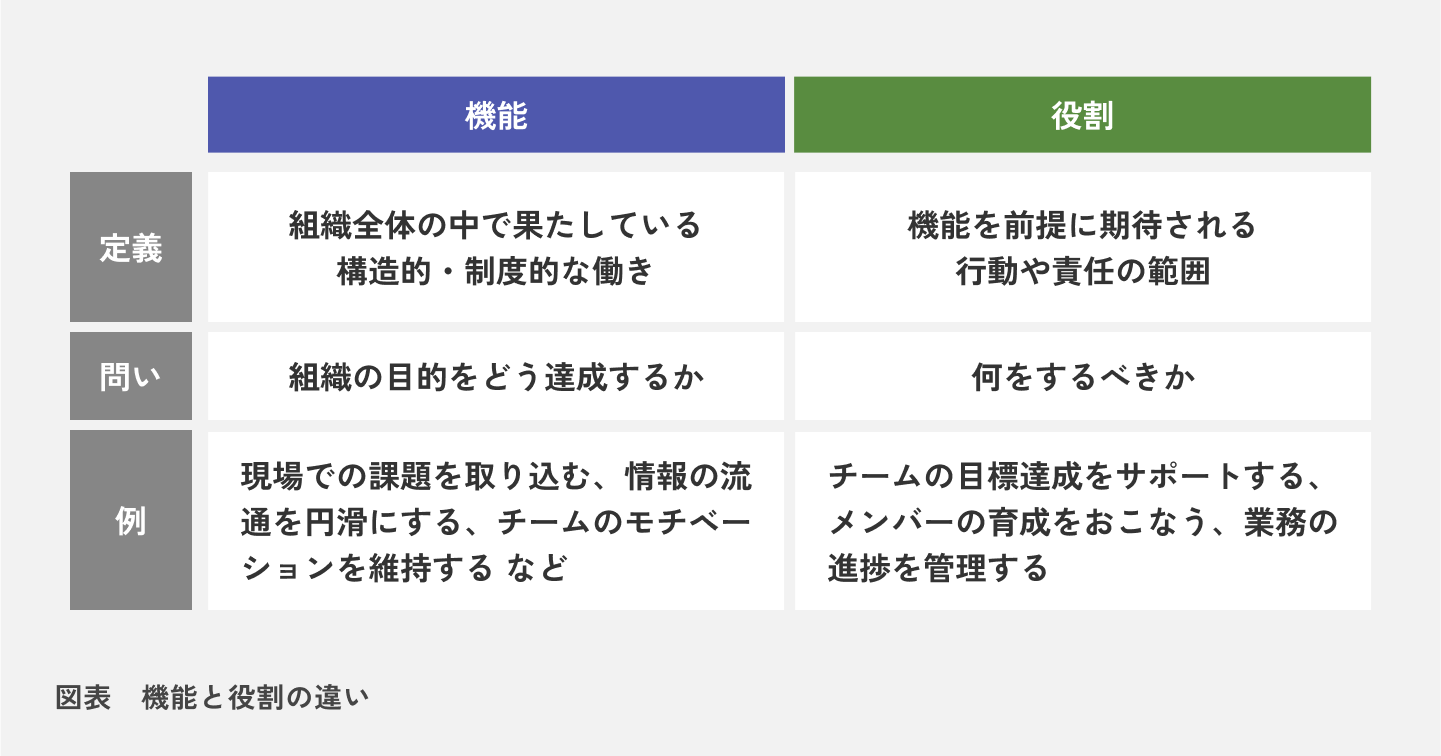 図表　機能と役割の違い