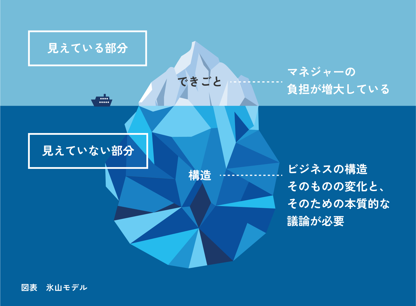 図表　氷山モデル