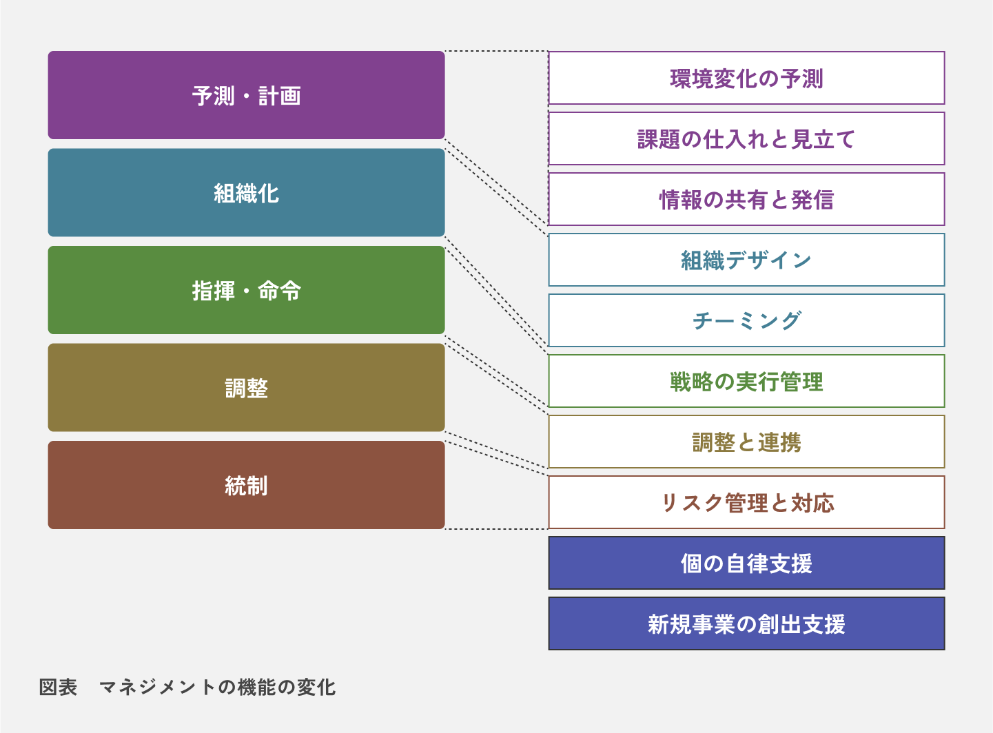 図表　マネジメントの機能の変化