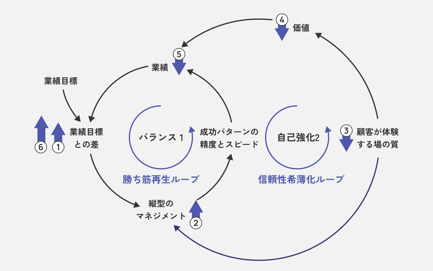 図表　「勝ち筋再生産ループ」