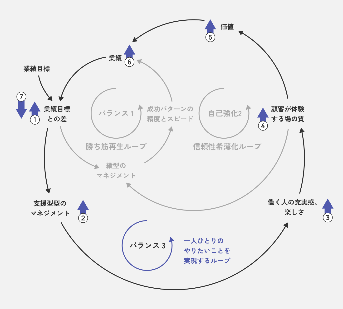 図表　「一人ひとりのやりたいことを実現するループ」